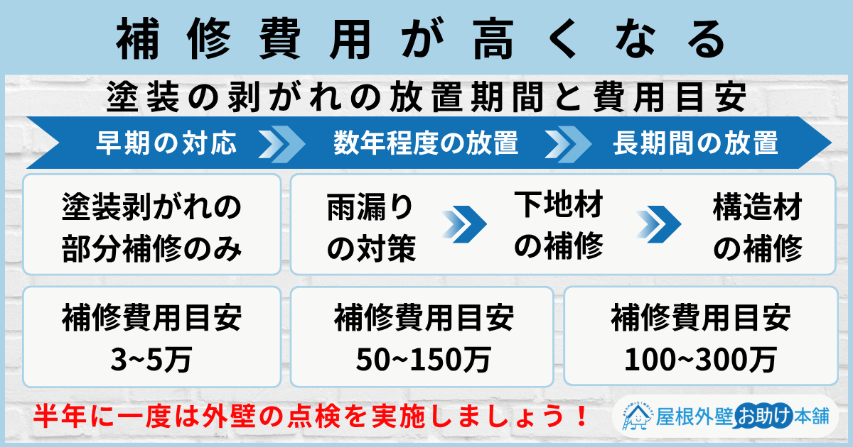 修繕費用が高くなる