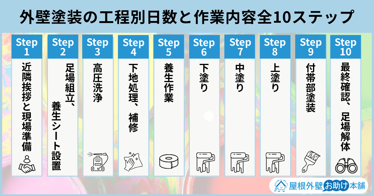 外壁塗装の工程別日数と作業内容全10ステップ