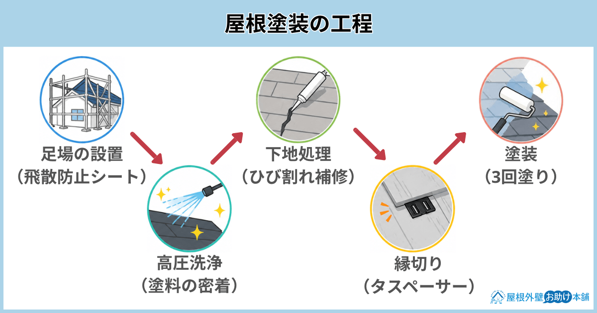 工程 屋根塗装 見積り