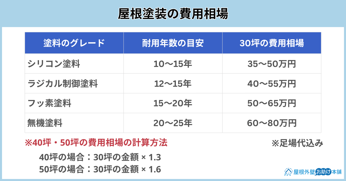 費用相場 屋根塗装 見積り
