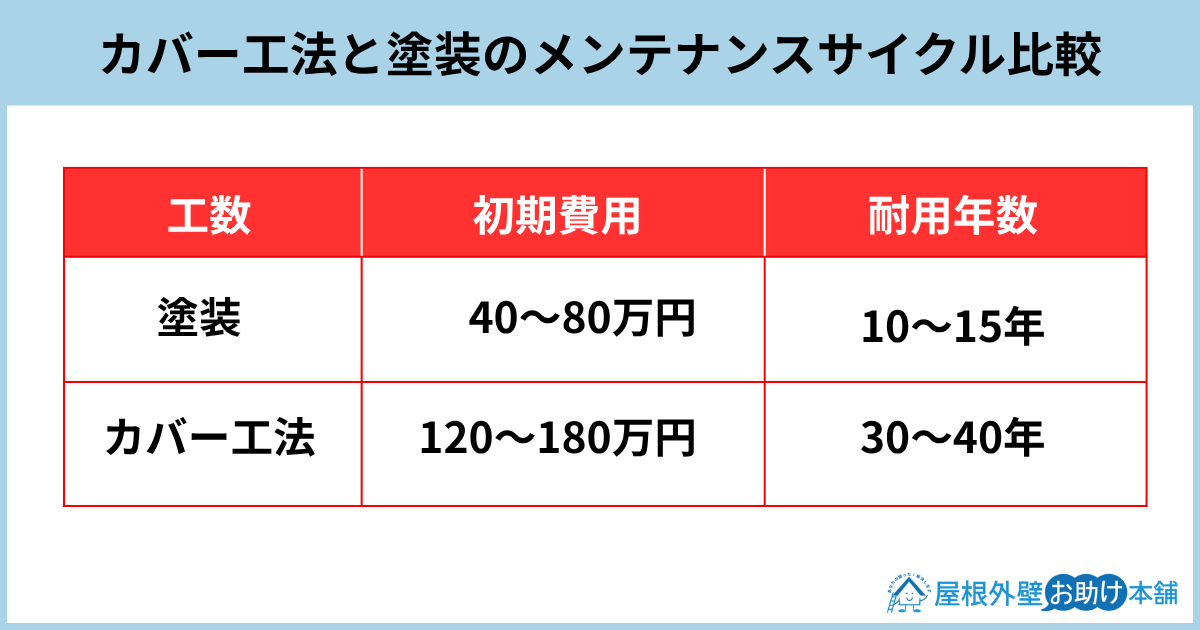 カバー工法と塗装のメンテナンスサイクル比較