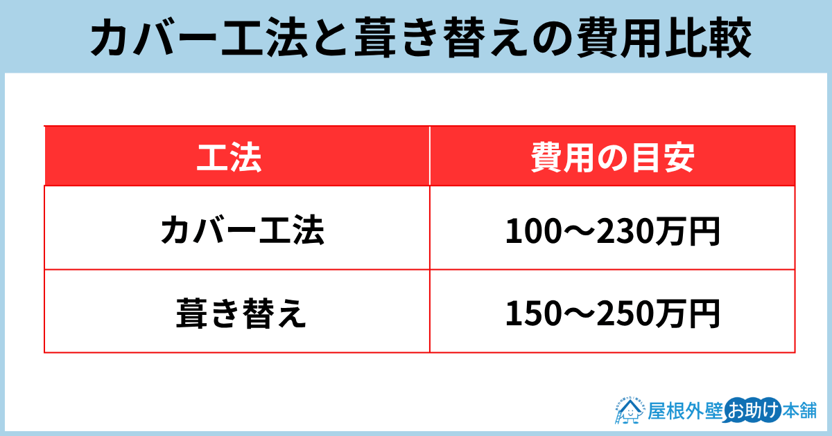 カバー工法と葺き替えの費用比較