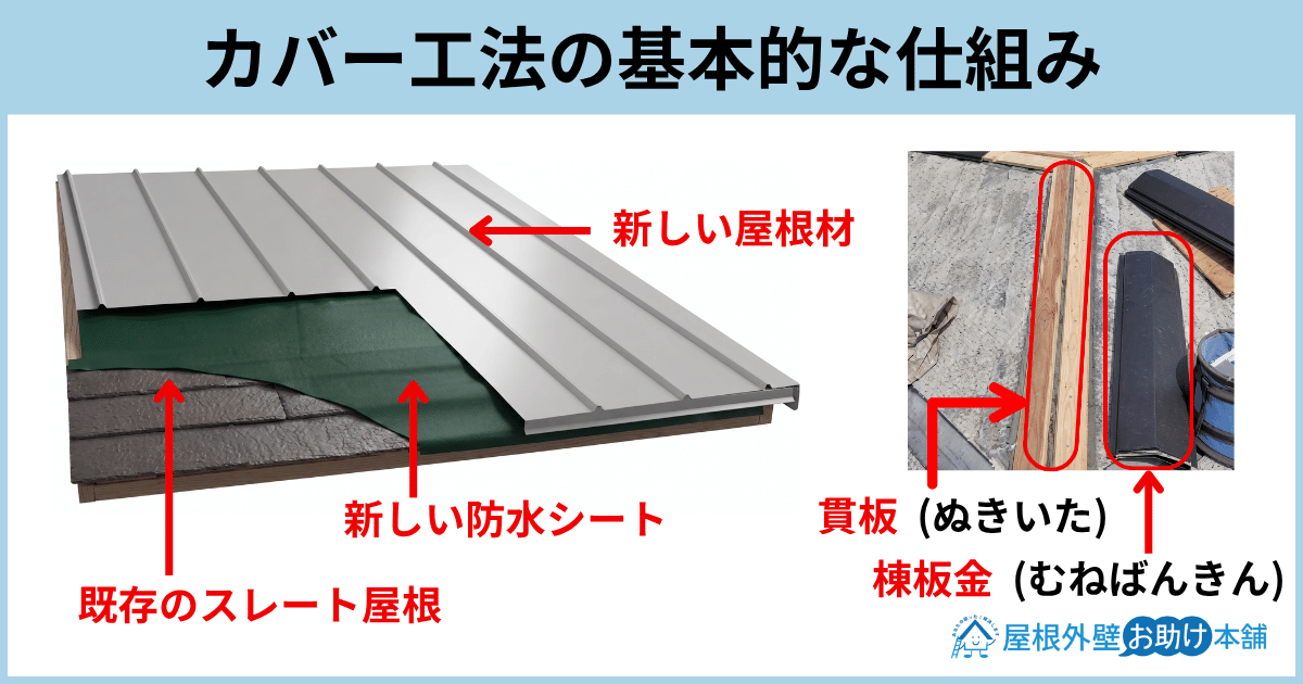カバー工法の基本的な仕組み