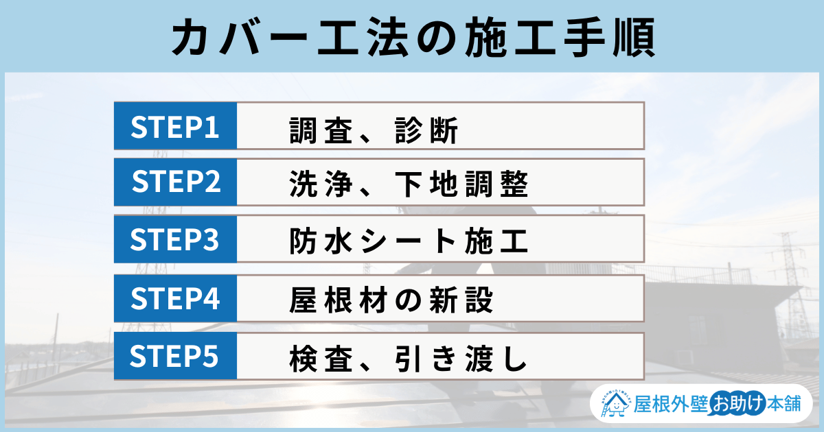 カバー工法の施工手順