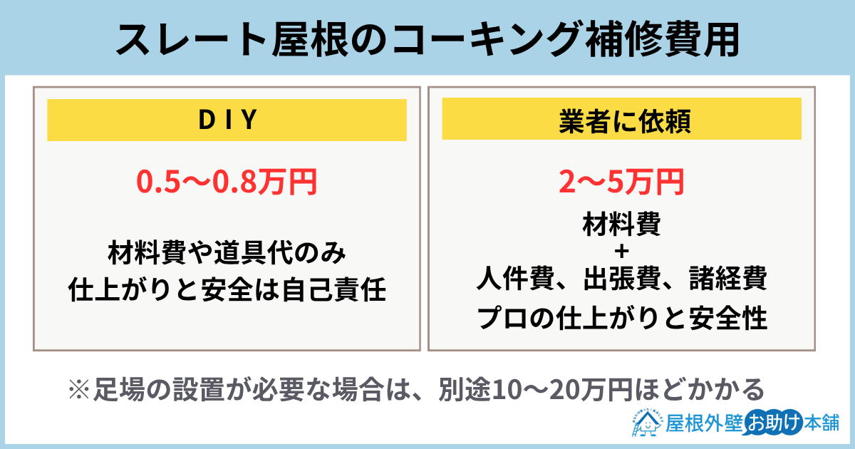 スレート屋根のコーキング補修費用