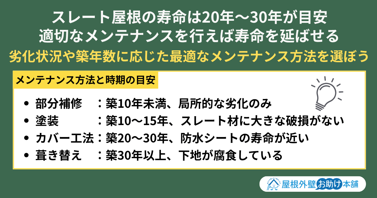 スレート屋根の寿命は20年～30年が目安・・