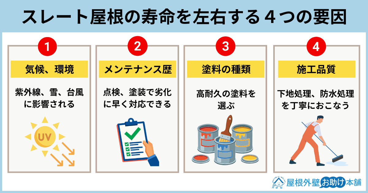 スレート屋根の寿命を左右する４つの要因