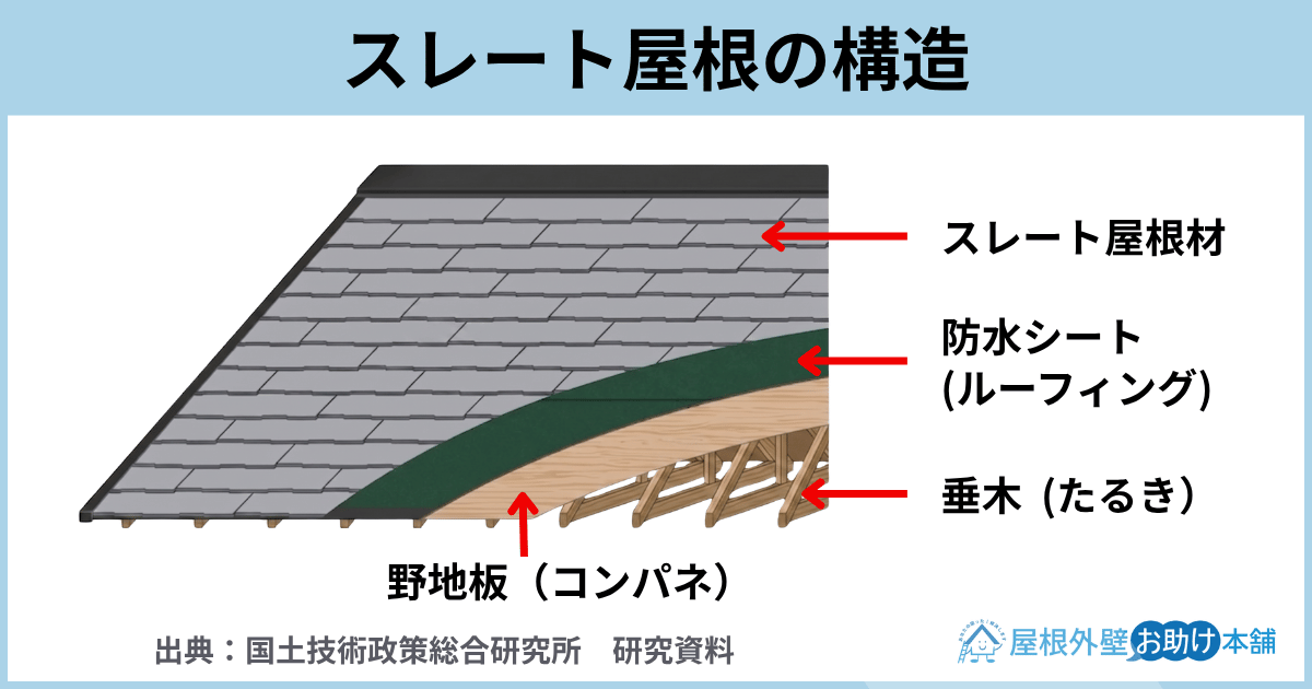 スレート屋根の構造