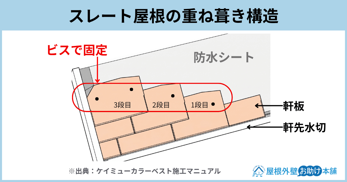 スレート屋根の重ね葺き構造