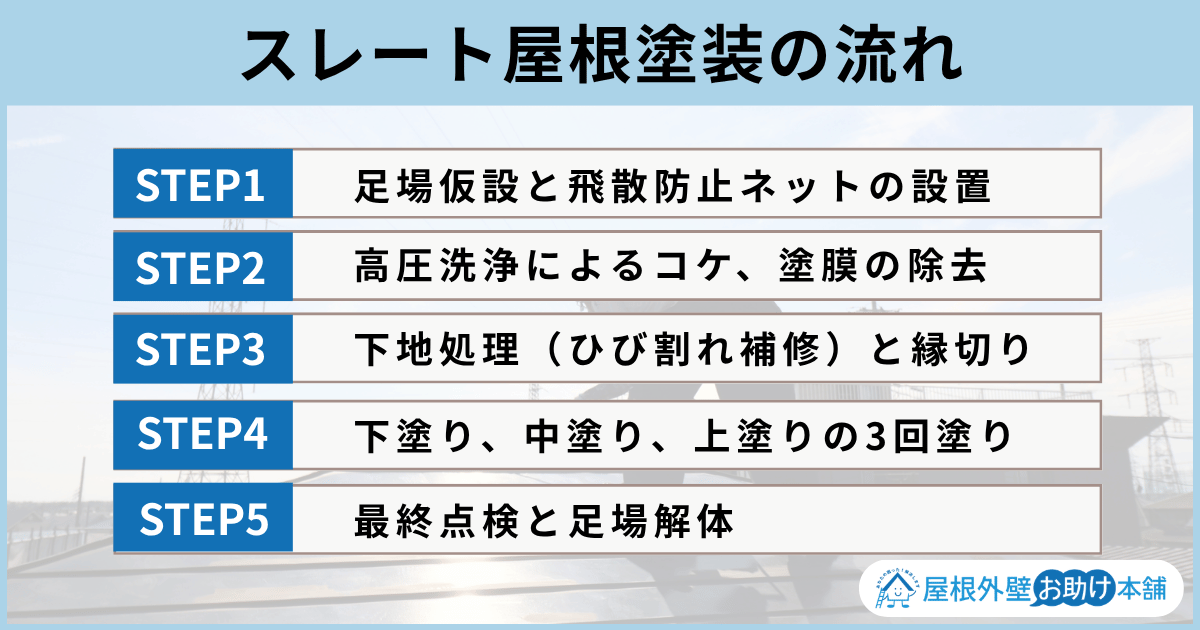 スレート屋根塗装の流れ