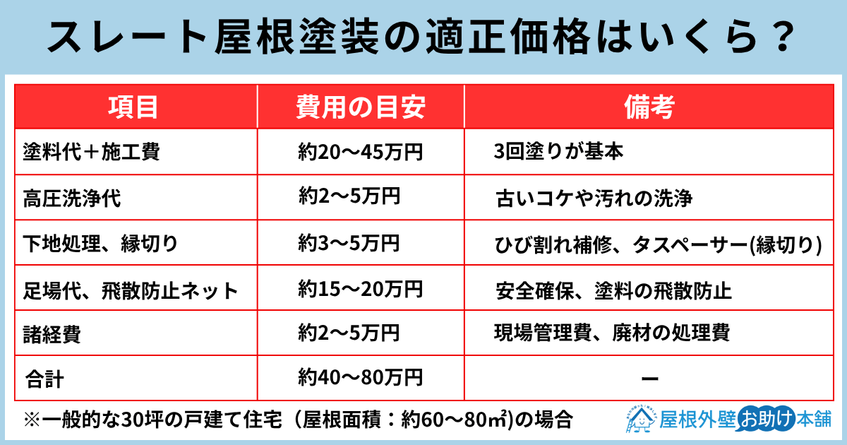 スレート屋根塗装の適正価格はいくら？