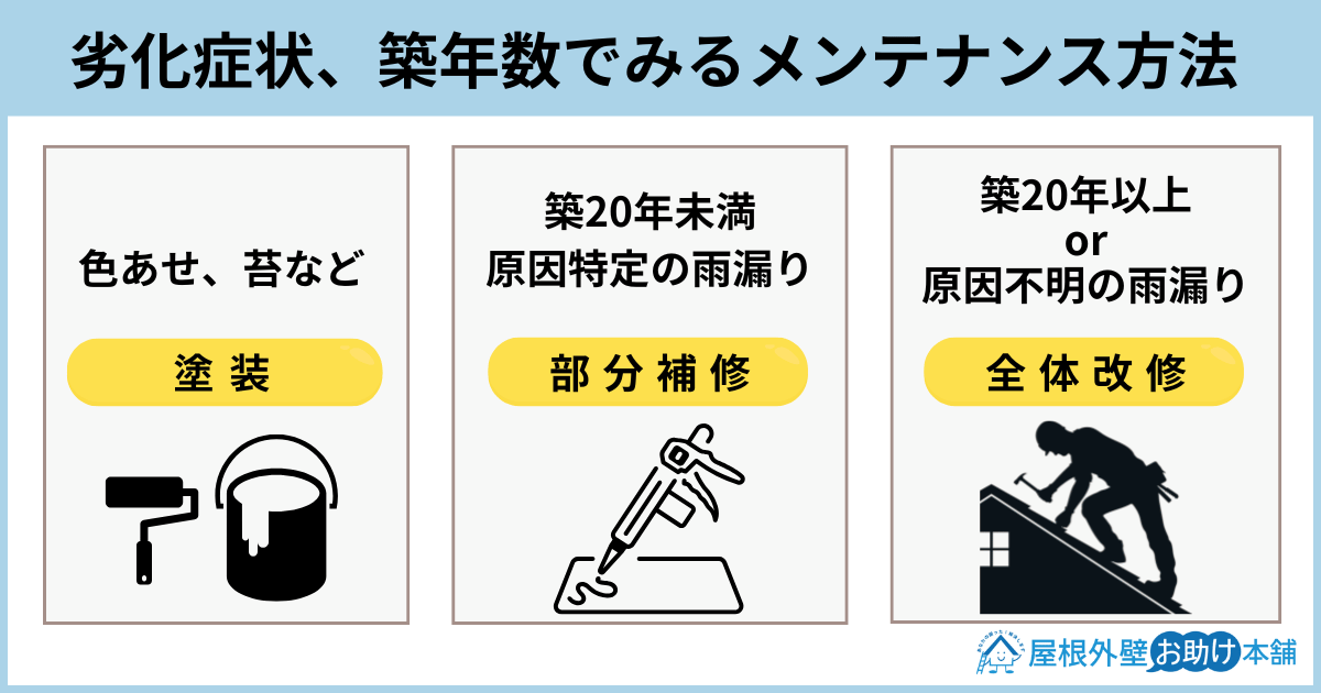 劣化症状、築年数でみるメンテナンス方法
