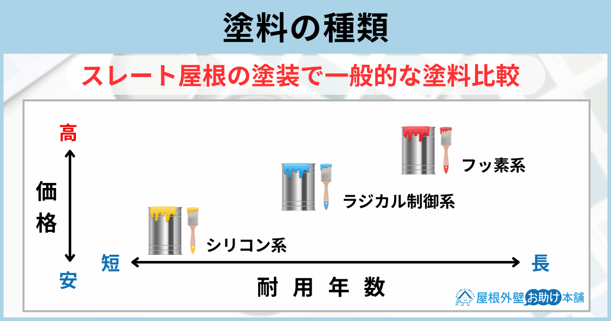 塗料の種類