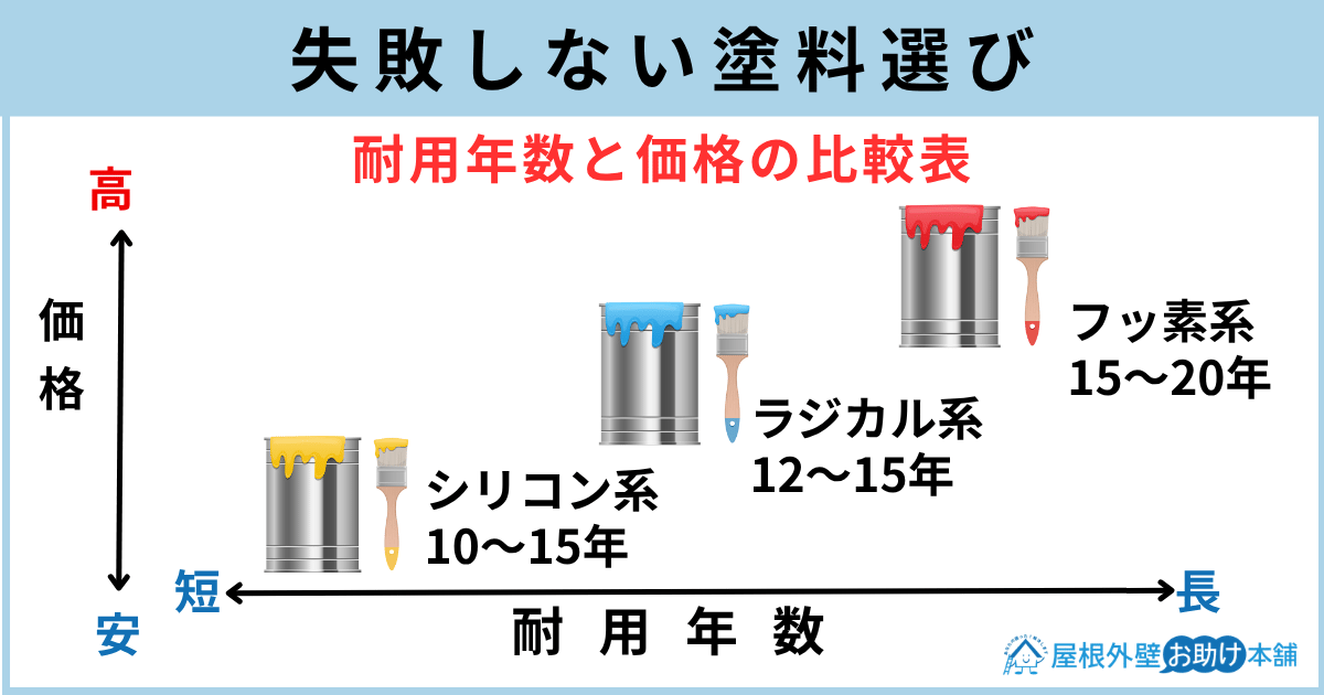 失敗しない塗料選び