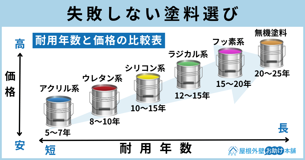 失敗しない塗料選びsecond
