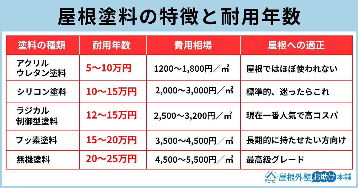 屋根塗料の特徴と耐用年数
