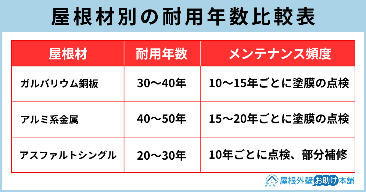 屋根材別の耐用年数比較表