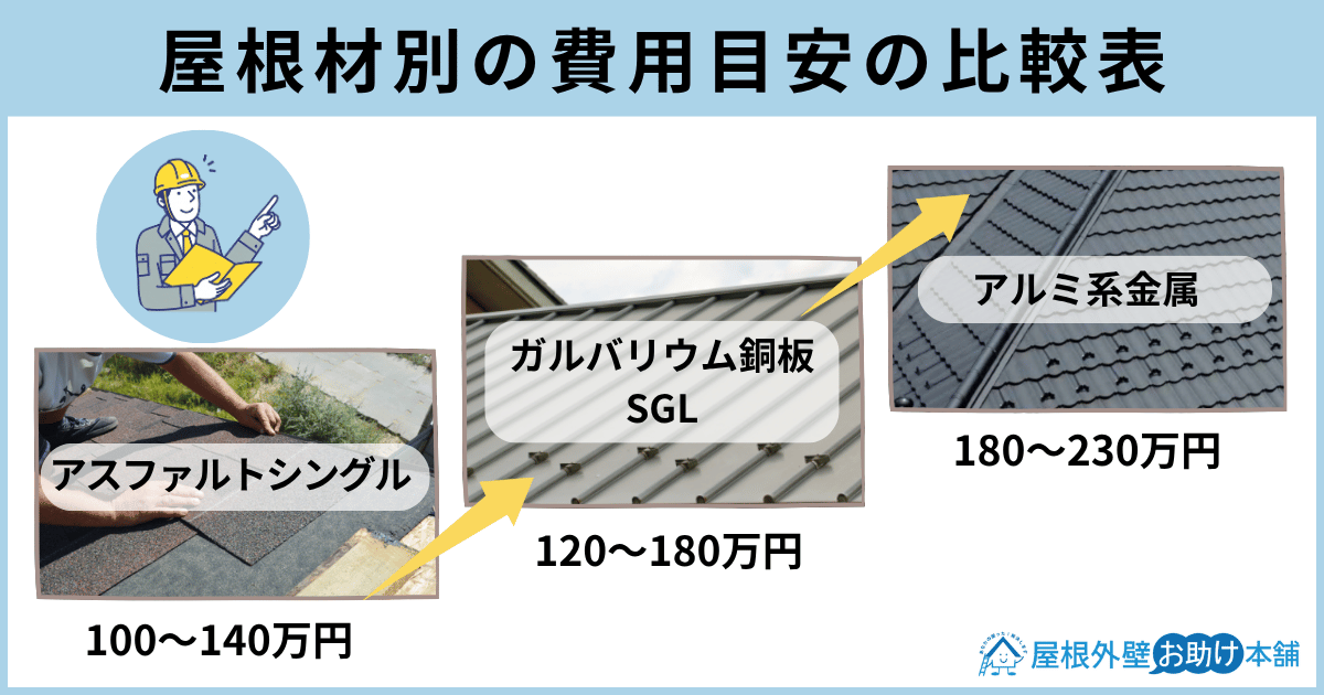 屋根材別の費用目安の比較表