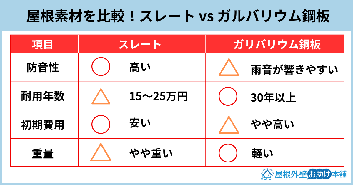 屋根素材を比較！スレート vs ガルバリウム鋼板