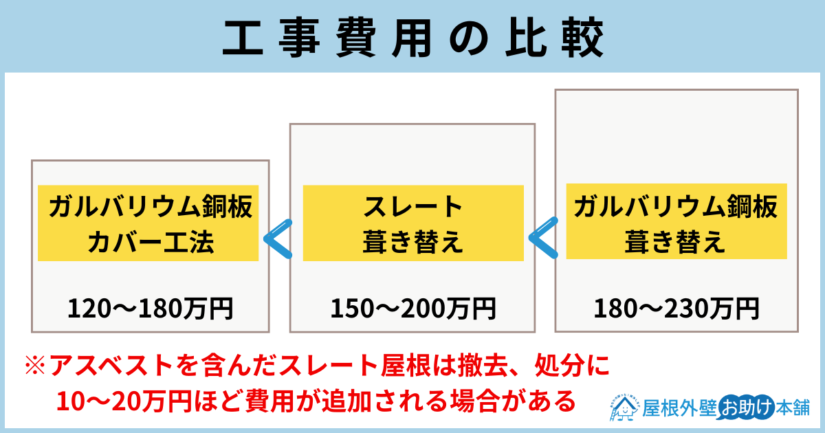 工事費用の比較