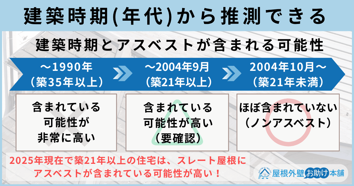 建築時期から推測できる