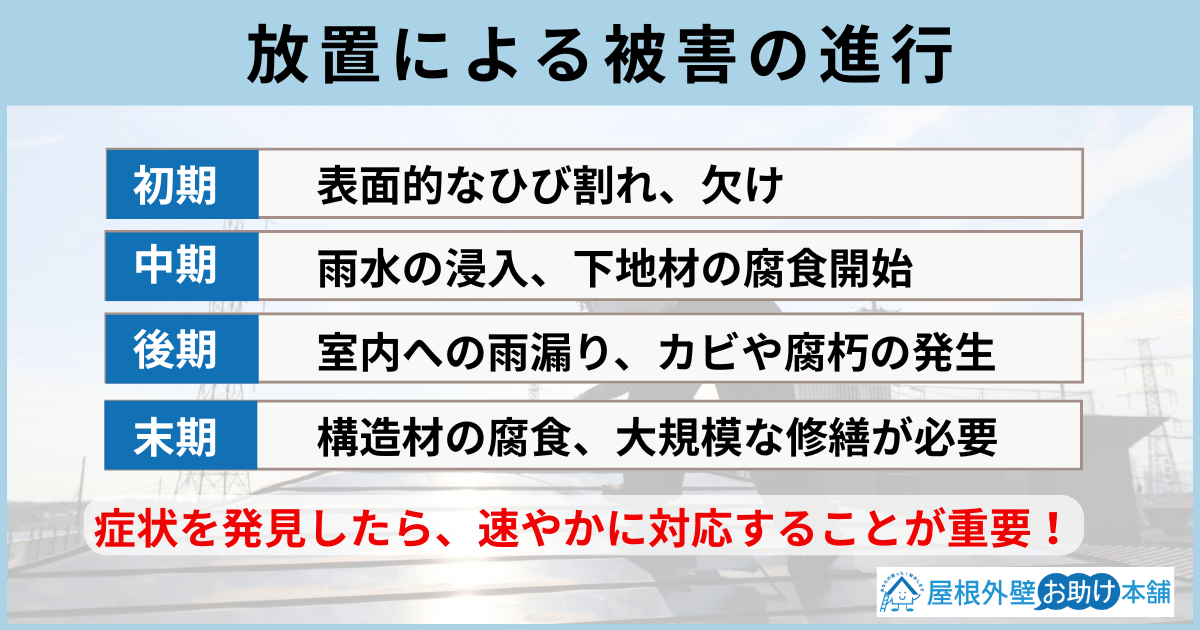 放置による被害の進行