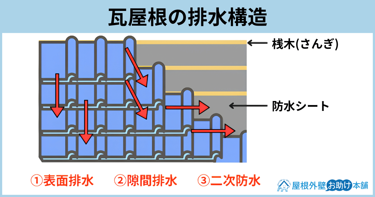瓦屋根の排水構造