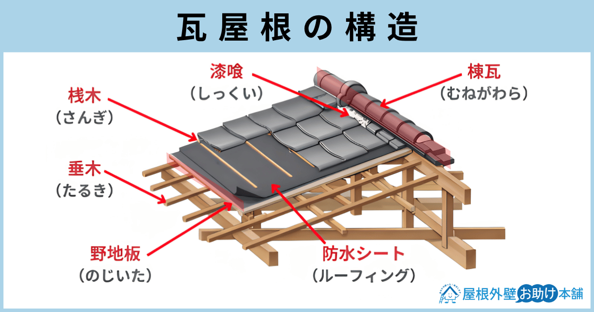 瓦屋根の構造