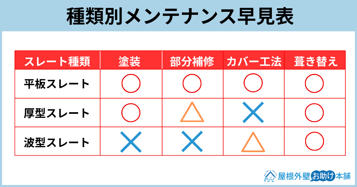 種類別メンテナンス早見表