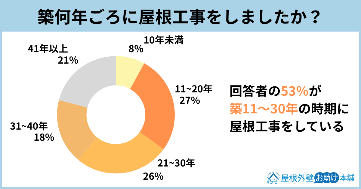 築何年ごろに屋根工事をしましたか？