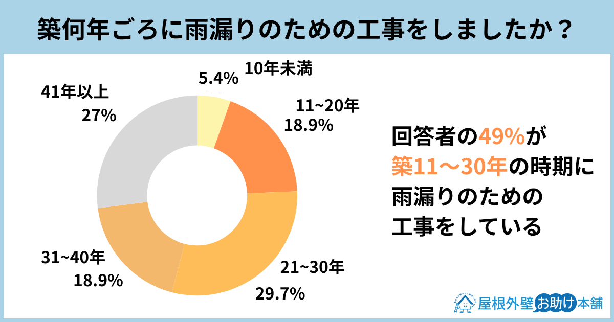 築何年ごろに雨漏りのための工事をしましたか？