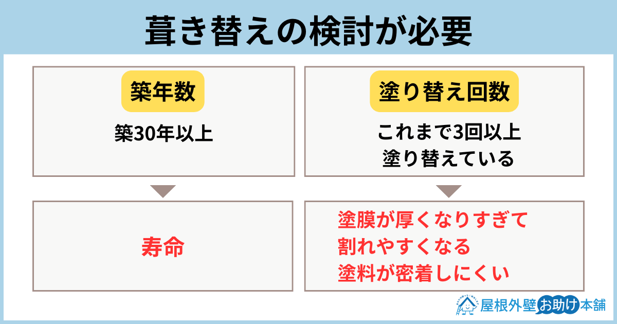 葺き替えの検討が必要