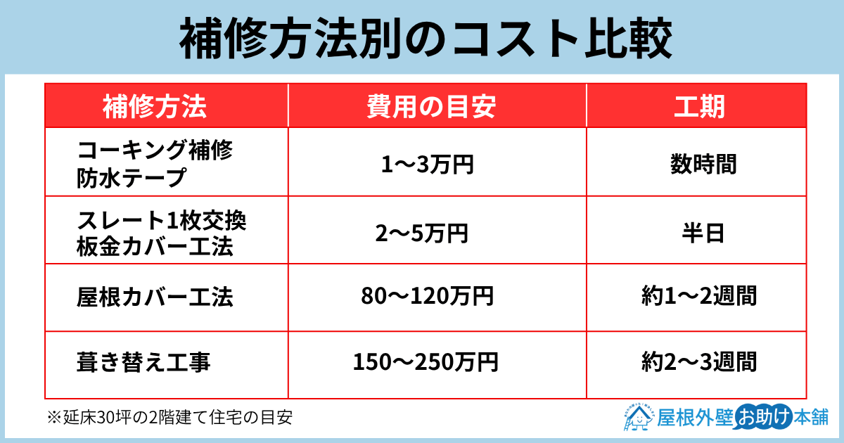 補修方法別のコスト比較
