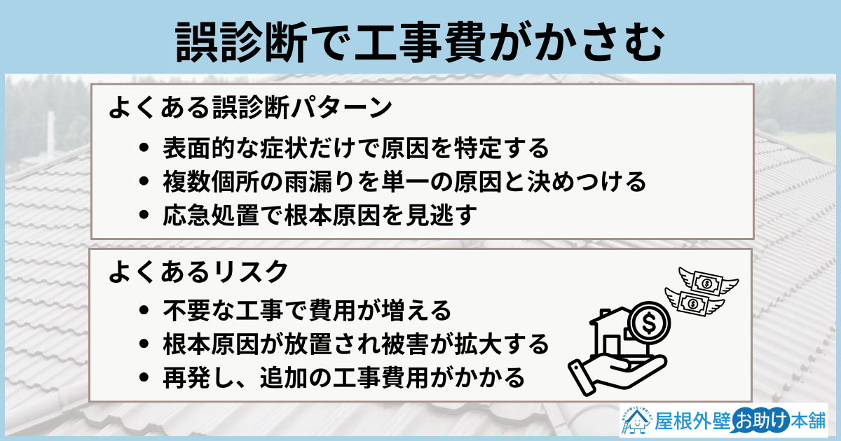 誤診断で工事費がかさむ