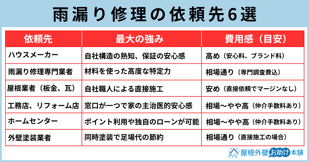 雨漏り修理の依頼先6選