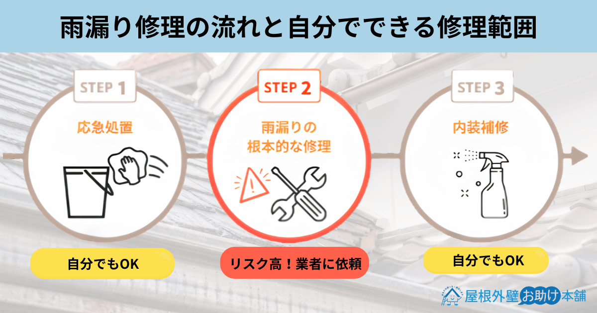 雨漏り修理の流れと自分でできる修理範囲