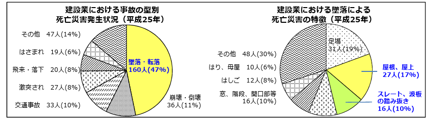 厚生労働省「足場の設置が困難な屋根上作業での墜落防止対策のポイント」