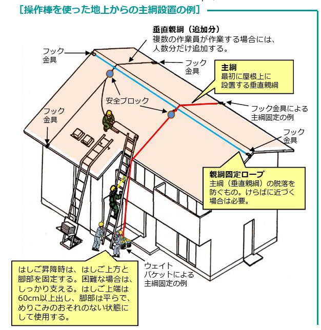 建設業者に向けた安全対策指針／厚生労働省マニュアルより抜粋