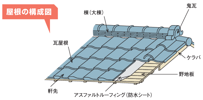 瓦屋根の構成図