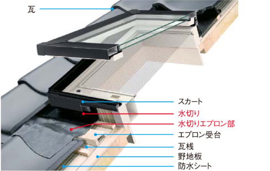 水切りエプロンの劣化