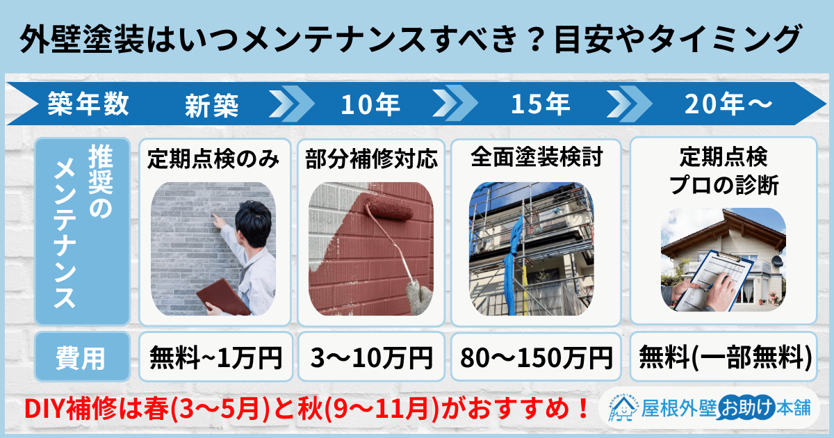 外壁塗装はいつメンテナンスすべき？目安やタイミング