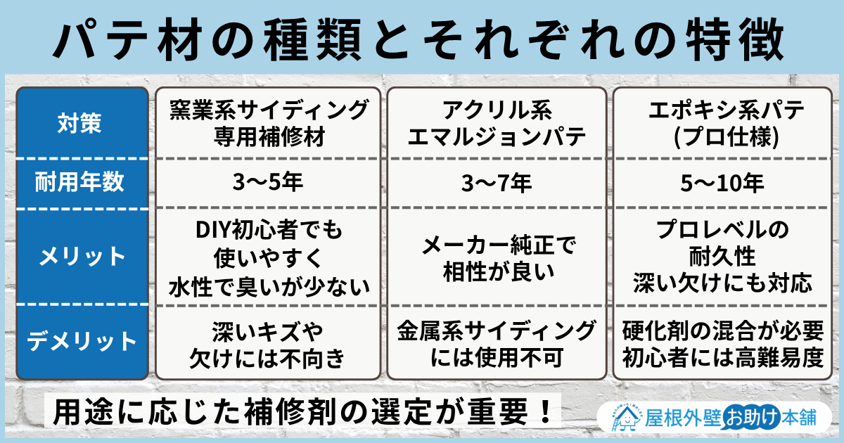 パテ材の種類とそれぞれの特徴