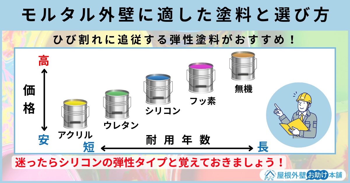 モルタル外壁に適した塗料と選び方