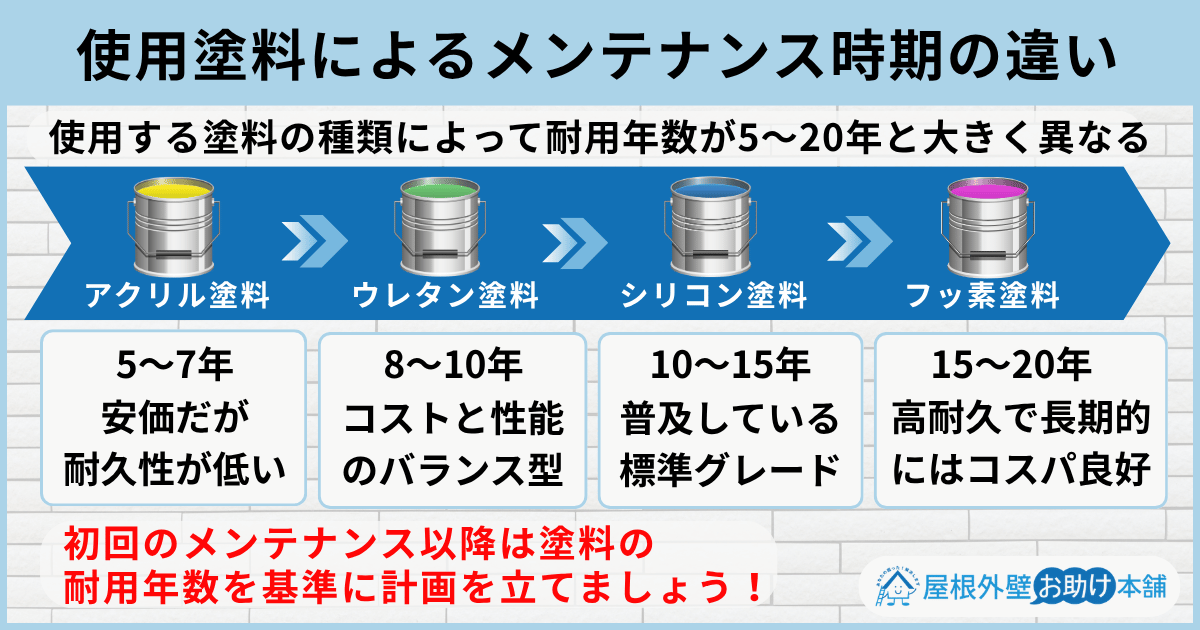 使用塗料によるメンテナンス時期の違い