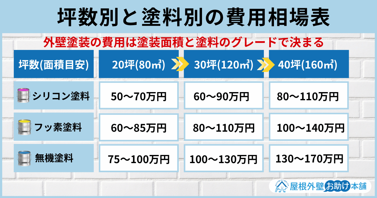 坪数別・塗料別の費用相場表
