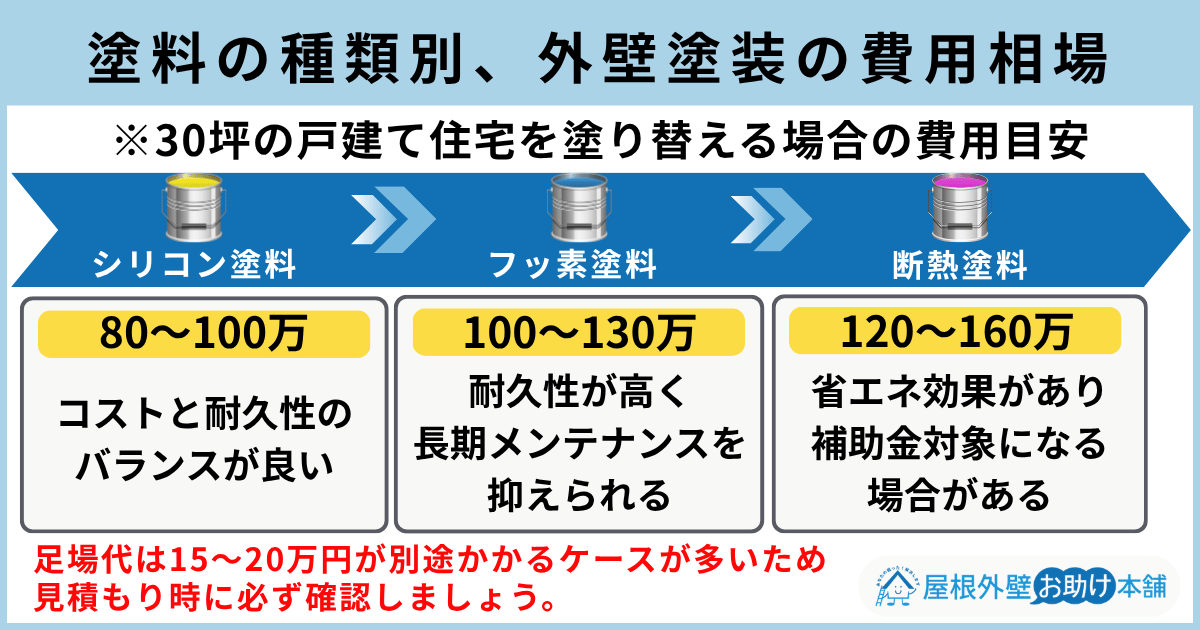 塗料の種類別、外壁塗装の費用相場