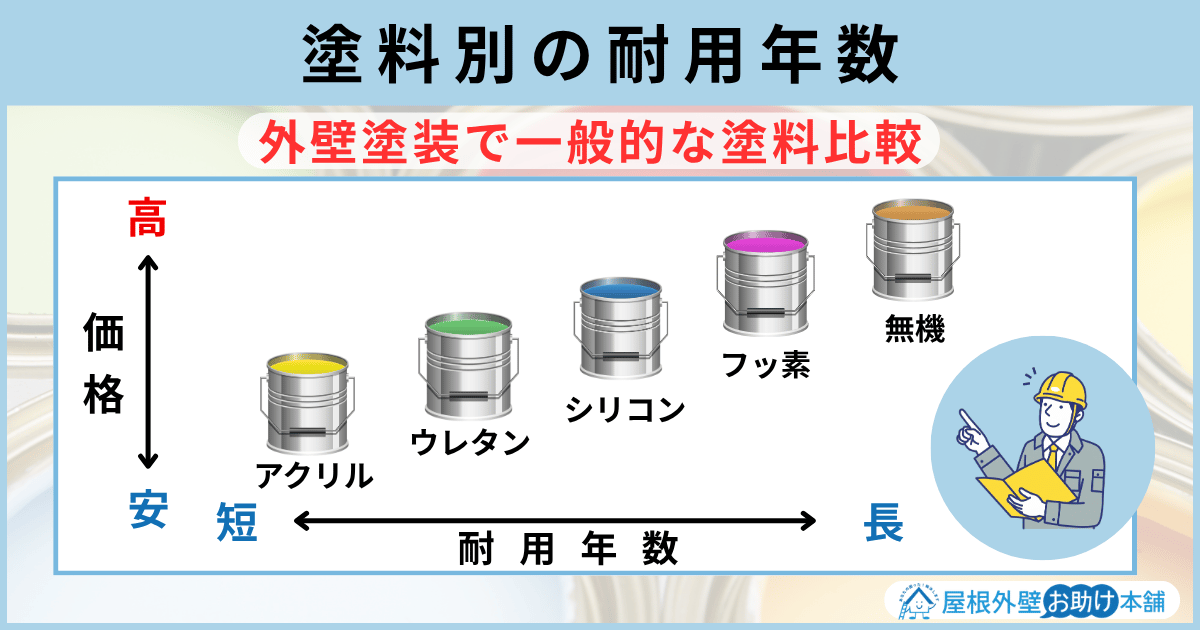 塗料別の耐用年数