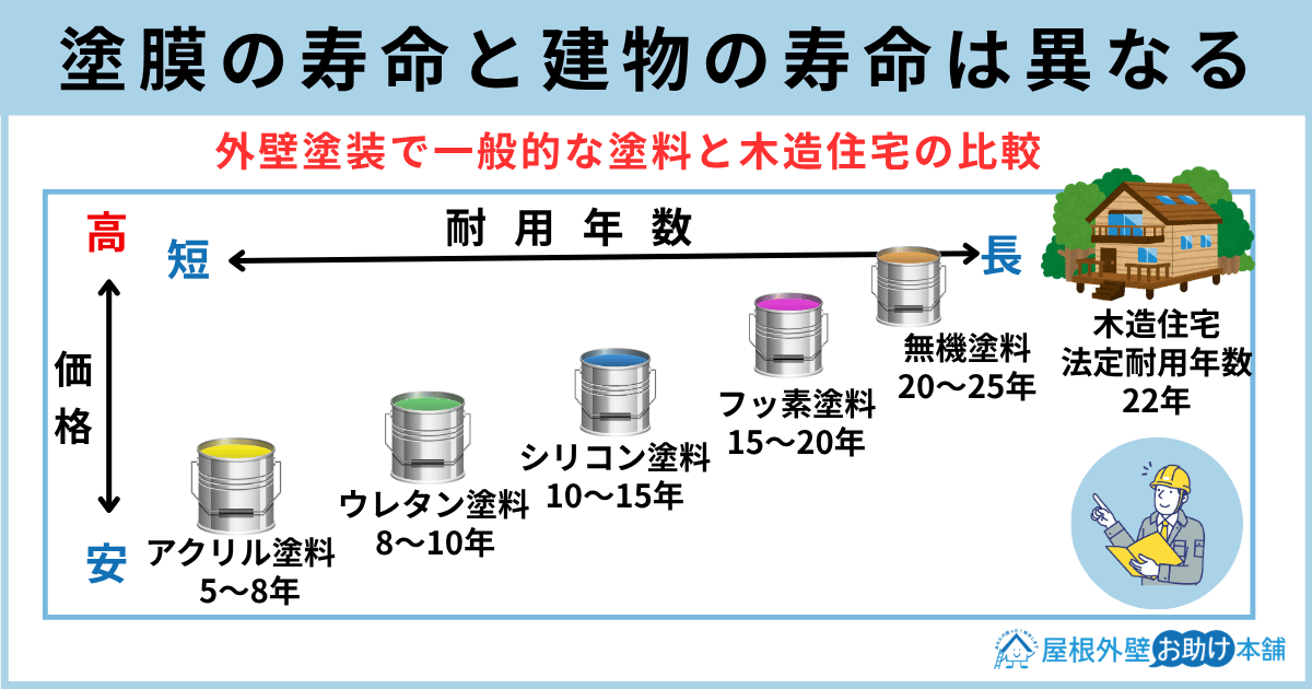 塗膜の寿命と建物の寿命は異なる