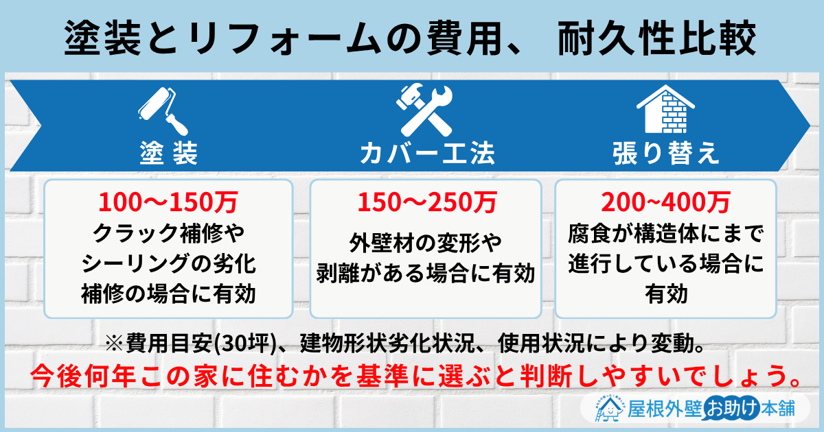 塗装とリフォームの費用、 耐久性比較