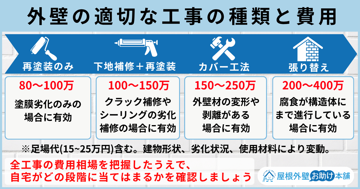 外壁の適切な工事の種類と費用